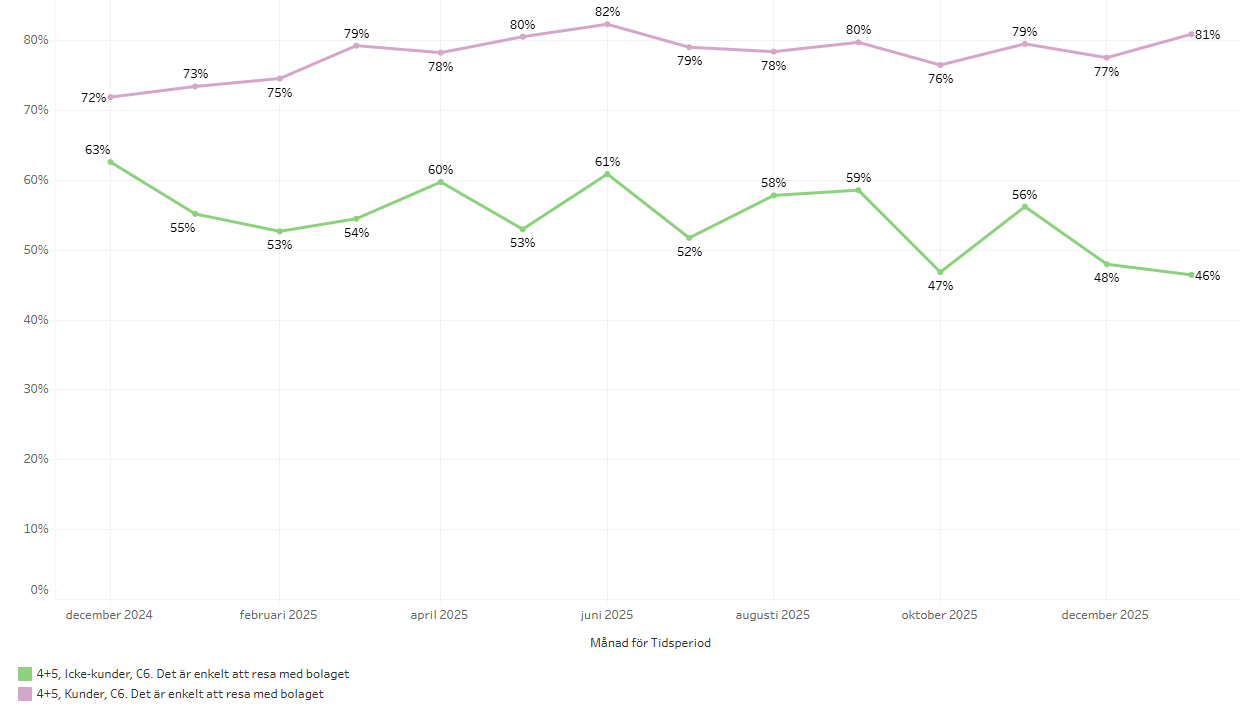 Upplevd enkelhet UL Enkelhet 2025