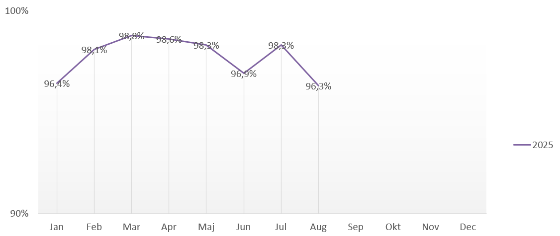 Punktlighet Enköping maj-aug 2025.png