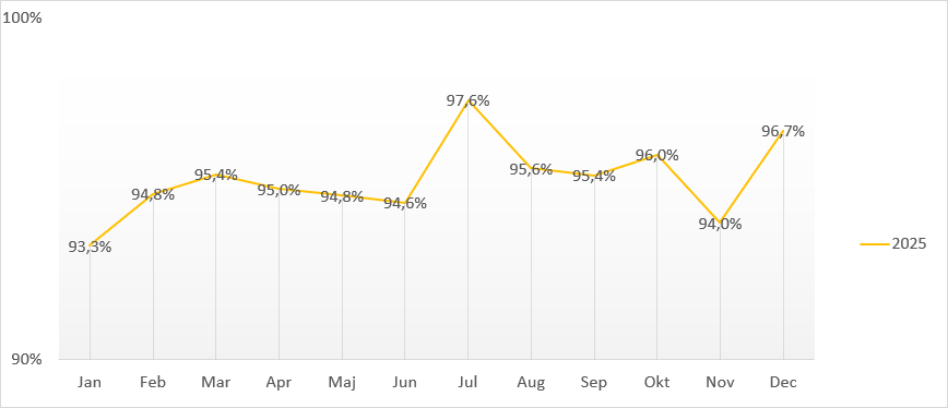 Diagram punktlighet GUB Punktlighet Uppsala 2025