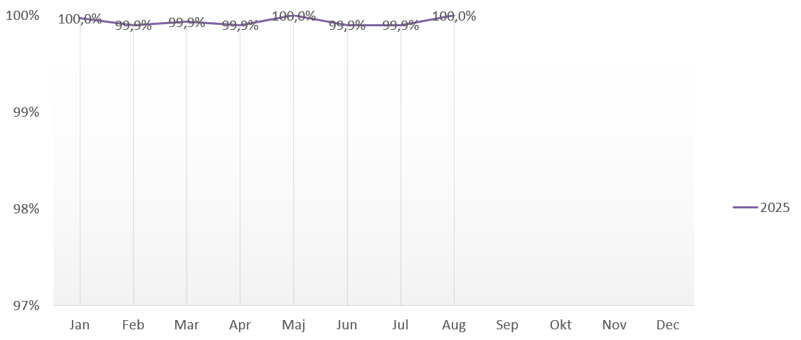 Utförd trafik Enköping maj-aug 2025.png