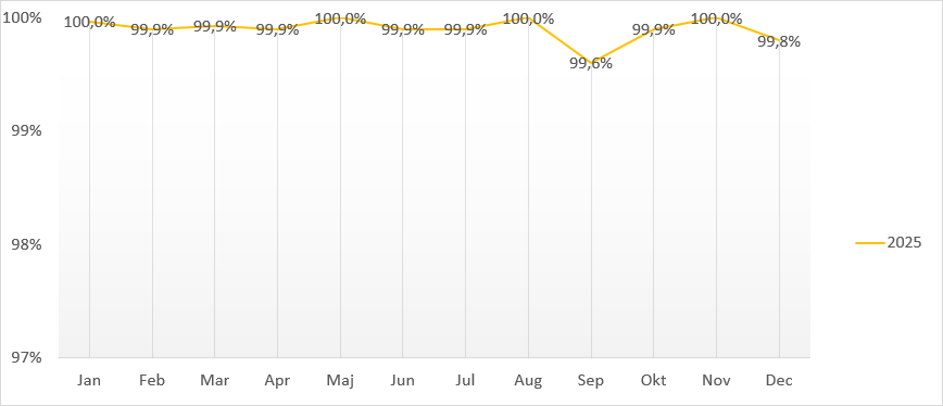 Diagram över utförd trafik i Enköping Utförd trafik Enköping hela 2025.png