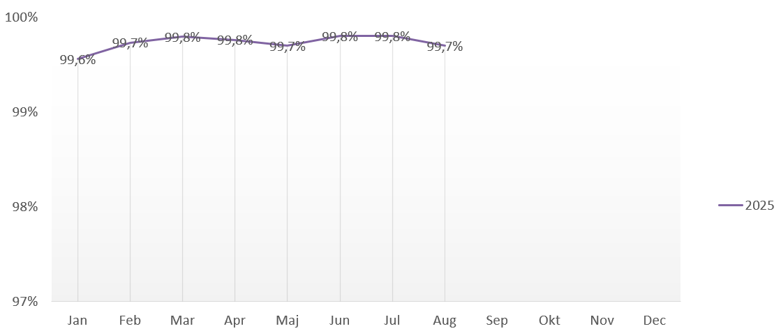 Utförd trafik Uppsala maj-aug 2025.png