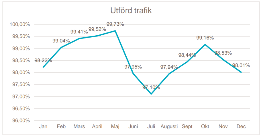 Utförd trafik Keolis 2023